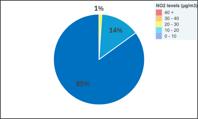Results of Clean Air Together displayed in a pie chart form