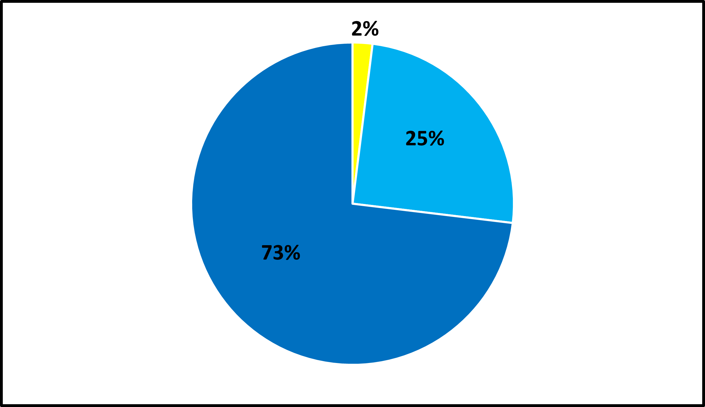 Pie chart showing Limerick City Nitrogen Dioxide levels